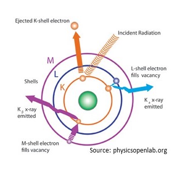 Illustration showing how x-ray Fluorescence spectroscopy works by changing the energy state of electrons.